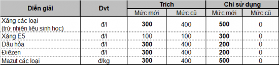 xang-tang-gia-manh-ngay-1-10-2 xang tang gia manh ngay 1 10 2