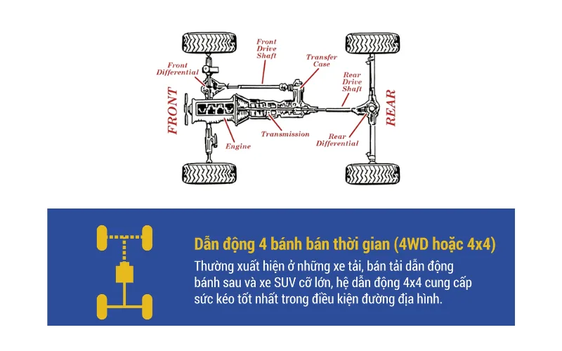 4wd-la-gi_-4wd-va-2wd-co-gi-khac-nhau-2-png Hệ dẫn động 4WD là hệ dẫn động 4 bánh bán thời gian, tiếng Anh gọi là Four Wheel Drive