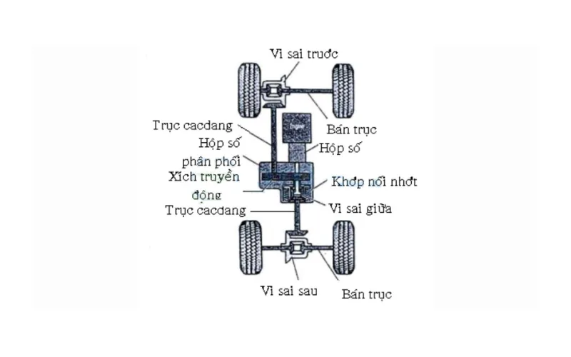 4wd-la-gi_-4wd-va-2wd-co-gi-khac-nhau-3-png Khái niệm hệ dẫn động trên các dòng xe ô tô
