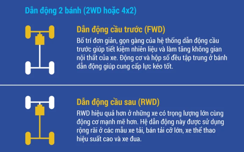 4wd-la-gi_-4wd-va-2wd-co-gi-khac-nhau-5-png Hệ dẫn động 2WD sẽ giúp giảm trọng lượng của xe nhưng khó có thể di chuyển qua các vùng địa hình lầy lội