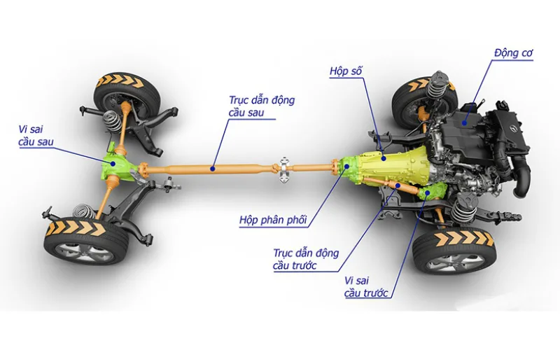4wd-la-gi_-4wd-va-2wd-co-gi-khac-nhau-7-png Cấu tạo của hệ dẫn động 4WD