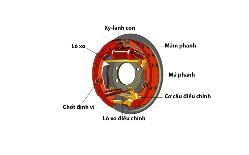 phanh-tang-trong-va-phanh-dia-loai-nao-an-toan-4-png phanh tang trống bao gồm một mâm phanh hình tròn nhỏ, trên đó gắn cố định một xi lanh con