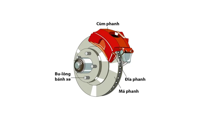phanh-tang-trong-va-phanh-dia-loai-nao-an-toan-5-png Phanh đĩa có cấu tạo cơ bản gồm một đĩa phanh, kẹp phanh (caliper) và hai má phanh