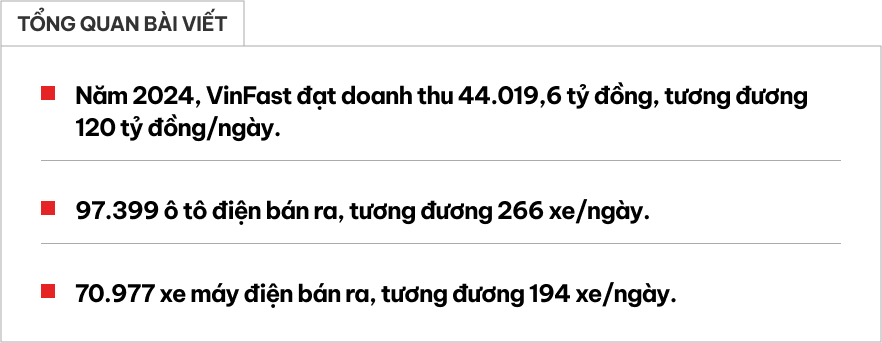 Mỗi ngày, VinFast bán 266 ô tô, 194 xe máy, thu về 120 tỷ đồng- Ảnh 1. Mỗi ngày, VinFast bán 266 ô tô, 194 xe máy, thu về 120 tỷ đồng- Ảnh 1.