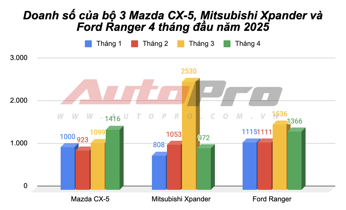 Mazda CX-5 lần đầu bán vượt Xpander, Ranger trong năm nay, dễ thành xe xăng/dầu bán chạy nhất tháng tại Việt Nam sau cơn sốt giảm giá kịch sàn- Ảnh 3. Mazda CX-5 lần đầu bán vượt Xpander, Ranger trong năm nay, dễ thành xe xăng/dầu bán chạy nhất tháng tại Việt Nam sau cơn sốt giảm giá kịch sàn- Ảnh 3.