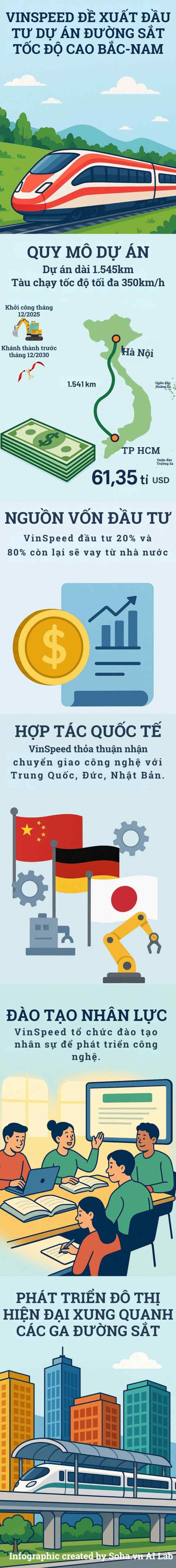 Quy mô khủng tuyến đường sắt tốc độ cao dài 1.541km VinSpeed đề xuất làm 'thần tốc' trong 5 năm- Ảnh 1. Quy mô khủng tuyến đường sắt tốc độ cao dài 1.541km VinSpeed đề xuất làm 'thần tốc' trong 5 năm- Ảnh 1.