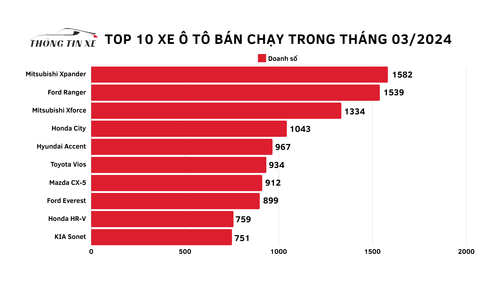 Top 10 xe ô tô bán chạy trong tháng 03/2024