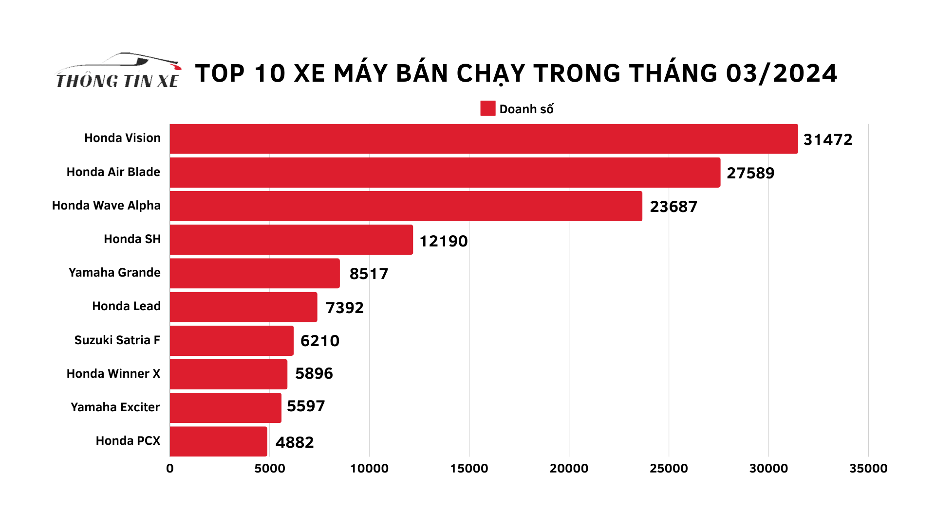 TOP 10 XE MÁY BÁN CHẠY TRONG THÁNG 032024