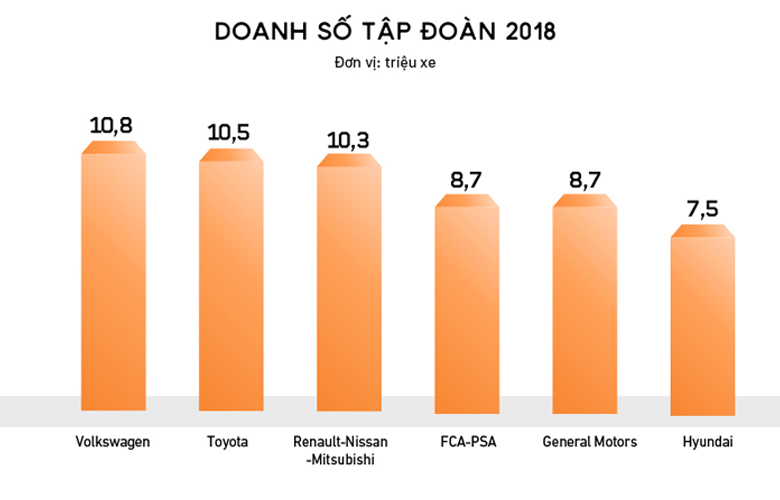 Top 6 hãng xe hơi lớn có doanh số cao nhất thế giới