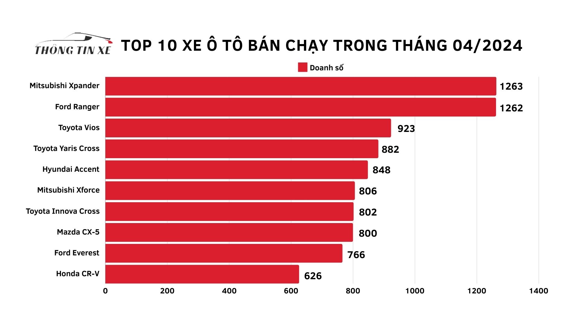 biểu đồ xe ô tô bán chạy nhất tháng 04/2024