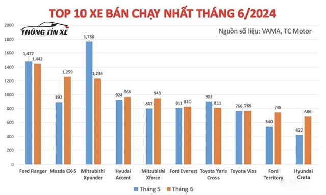 thống kê doanh số xe bán chạy nhất tháng 06/2024