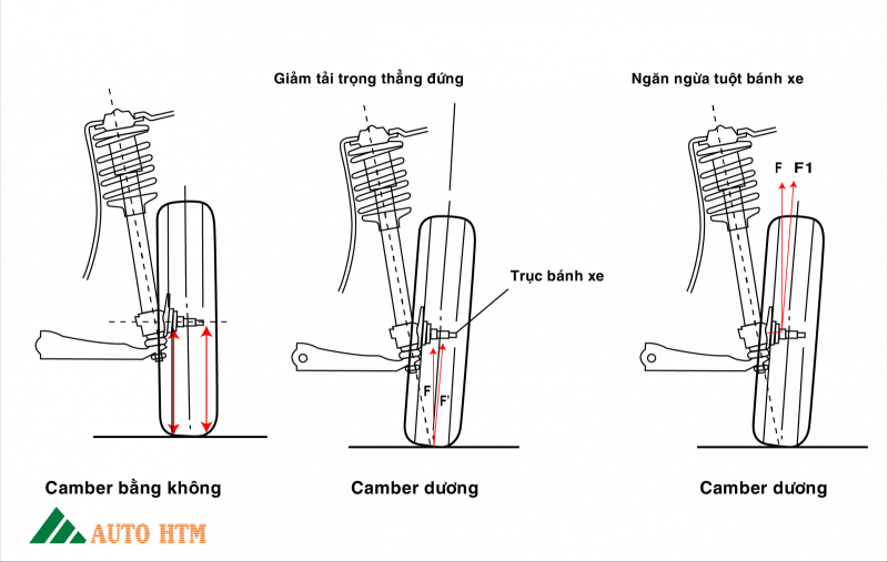 Caster là gì? Tổng quan về góc bánh xe ô tô